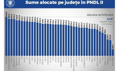 Cu 715.352.700 lei alocați prin PNDL II, ne situăm pe locul 26 din 41 de județe