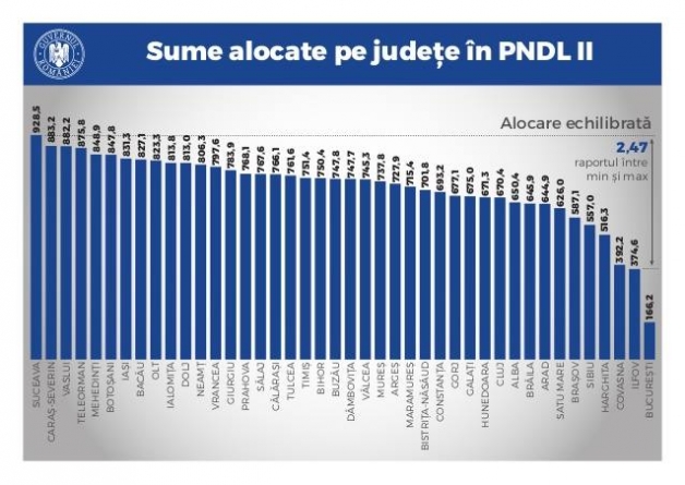 Cu 715.352.700 lei alocați prin PNDL II, ne situăm pe locul 26 din 41 de județe