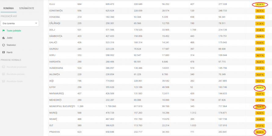 Un semnal interesant:  zonele dezvoltate – fruntașe la vot