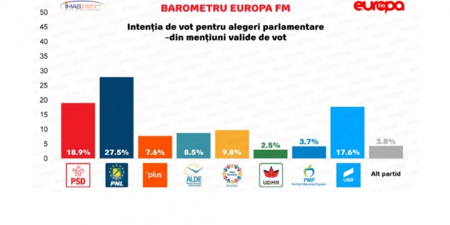 Sondaj IMAS. PSD e la un minim istoric