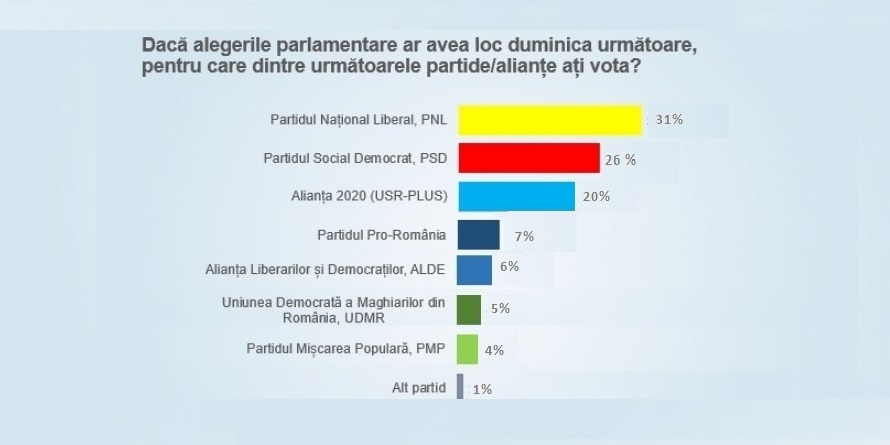 58% dintre români consideră că fosta coaliție PSD-ALDE trebuie să plece de la guvernare