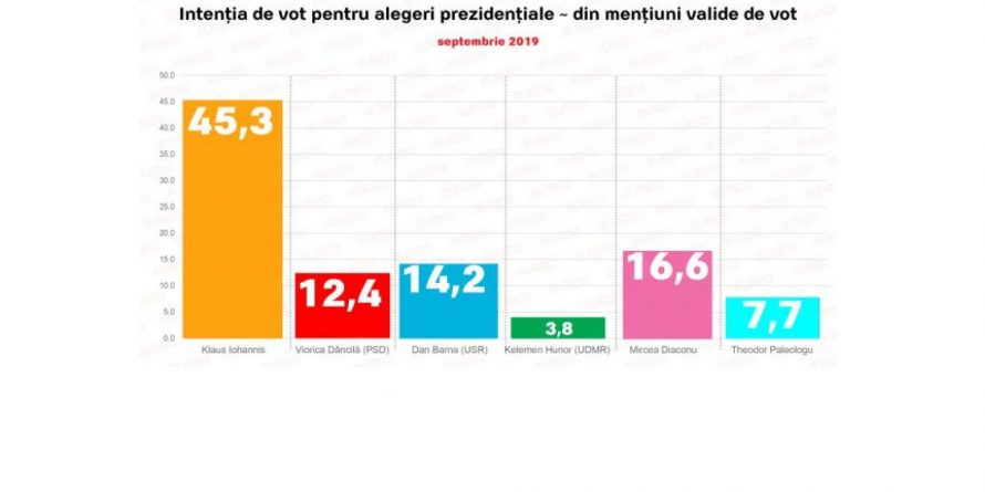 Surprize în cursa prezidențială: Mircea Diaconu pe locul 2, PSD iese de pe podium!