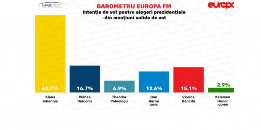 Rocade în preferințele electoratului