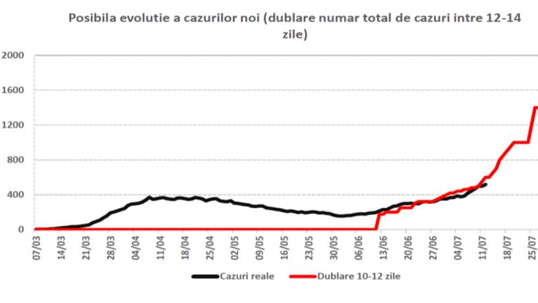 Scenariu sumbru: Guvernul prognozează 1.600 de noi cazuri zilnice de coronavirus în luna august